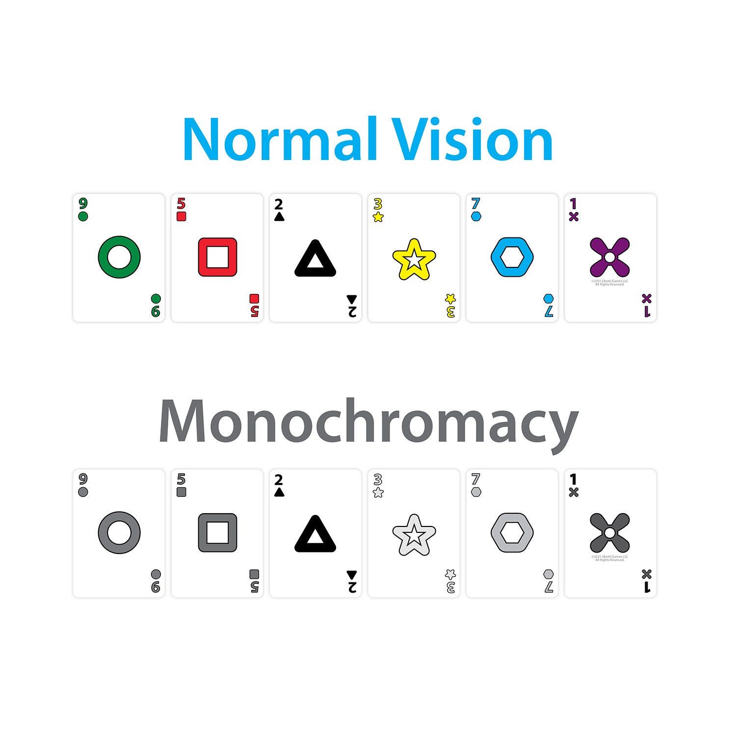 Normal Vision: 6 cards, each with a different color and shape. Monochromacy: The same 6 cards shown in shades of gray.